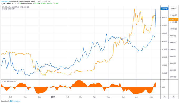 Bitcoin Price Rally Supported By Plunge In Argentinian Peso Em Fx - 